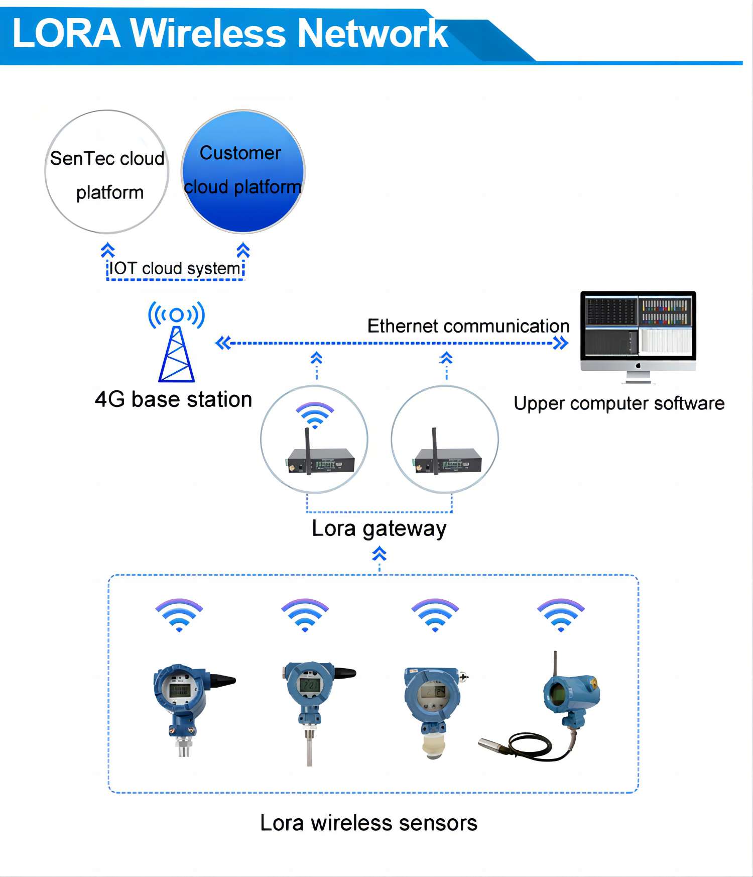 wireless pressure sensor 4G wireless network